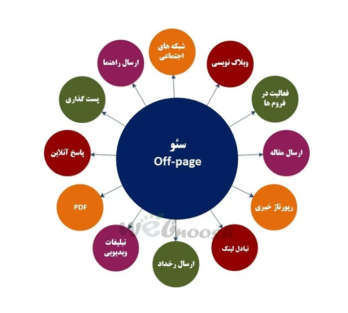 off page