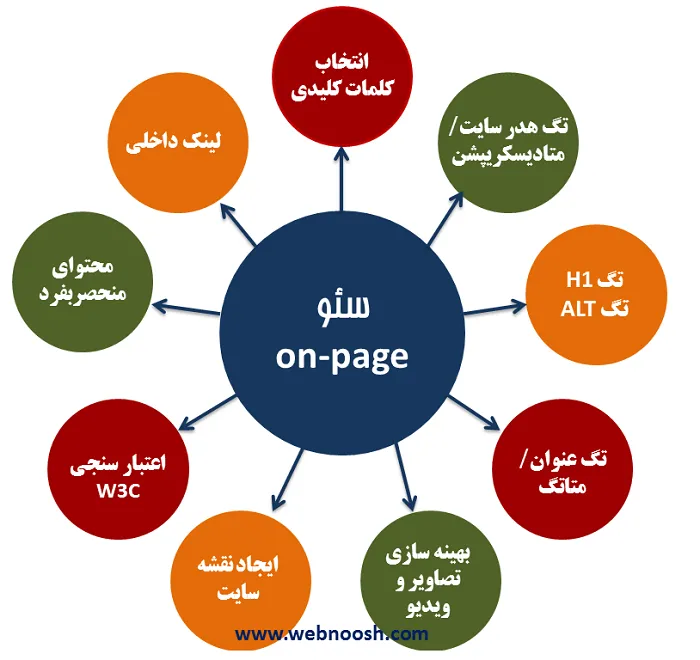 سئو on-page