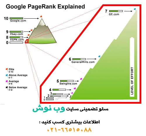 سئو تضمینی